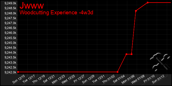 Last 31 Days Graph of Jwww