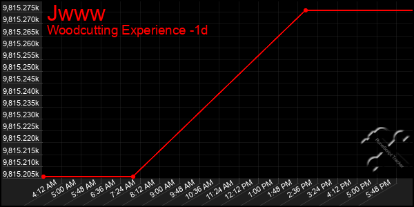 Last 24 Hours Graph of Jwww