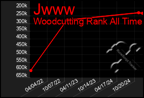 Total Graph of Jwww