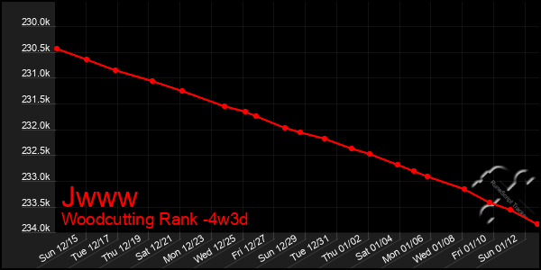 Last 31 Days Graph of Jwww