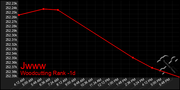 Last 24 Hours Graph of Jwww