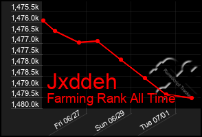 Total Graph of Jxddeh