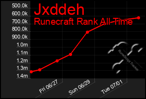 Total Graph of Jxddeh