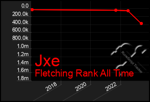 Total Graph of Jxe