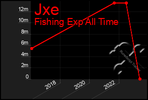 Total Graph of Jxe