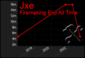 Total Graph of Jxe