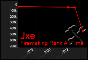 Total Graph of Jxe