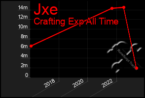 Total Graph of Jxe
