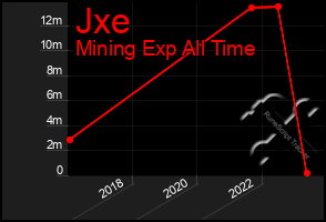 Total Graph of Jxe