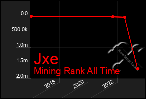 Total Graph of Jxe