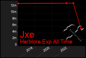 Total Graph of Jxe