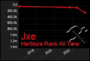 Total Graph of Jxe