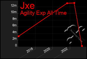 Total Graph of Jxe