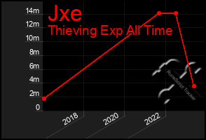 Total Graph of Jxe