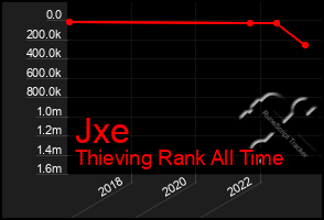 Total Graph of Jxe