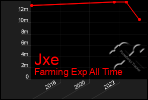 Total Graph of Jxe