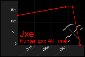 Total Graph of Jxe