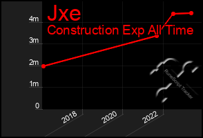 Total Graph of Jxe