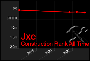 Total Graph of Jxe