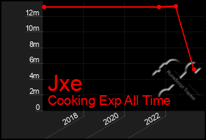 Total Graph of Jxe