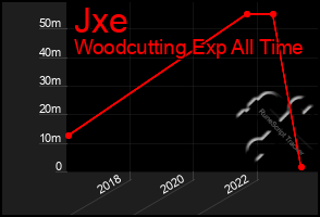 Total Graph of Jxe