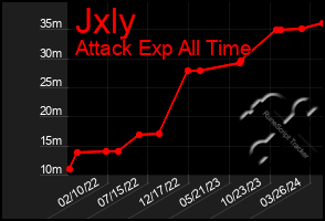 Total Graph of Jxly