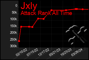 Total Graph of Jxly