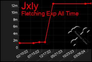 Total Graph of Jxly