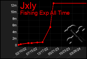 Total Graph of Jxly