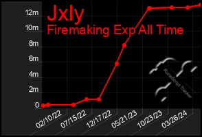 Total Graph of Jxly