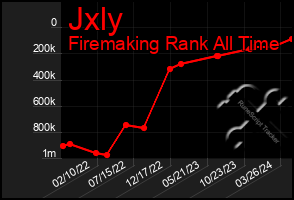 Total Graph of Jxly