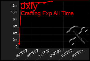 Total Graph of Jxly