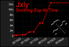 Total Graph of Jxly
