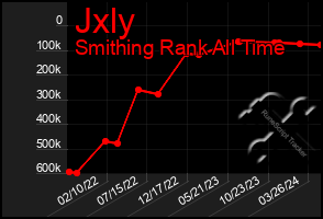 Total Graph of Jxly