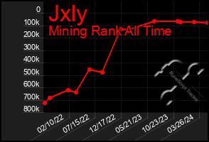 Total Graph of Jxly