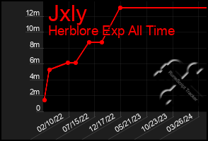 Total Graph of Jxly