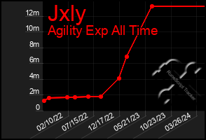 Total Graph of Jxly