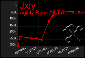 Total Graph of Jxly