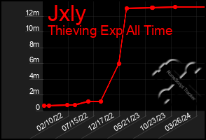 Total Graph of Jxly