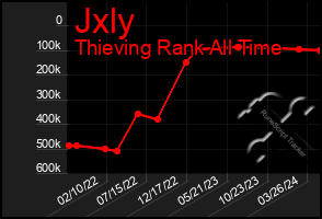 Total Graph of Jxly