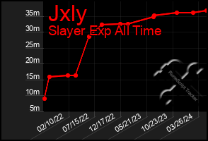 Total Graph of Jxly