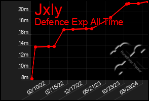 Total Graph of Jxly