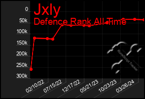 Total Graph of Jxly