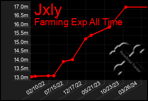 Total Graph of Jxly