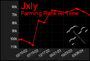 Total Graph of Jxly