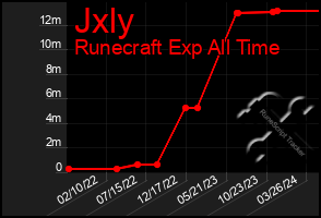 Total Graph of Jxly