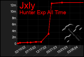 Total Graph of Jxly