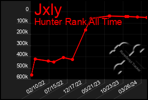 Total Graph of Jxly