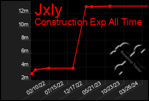 Total Graph of Jxly