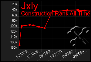 Total Graph of Jxly